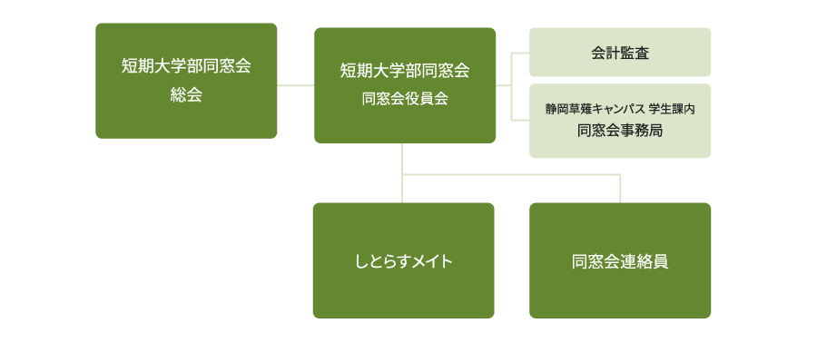 組織図