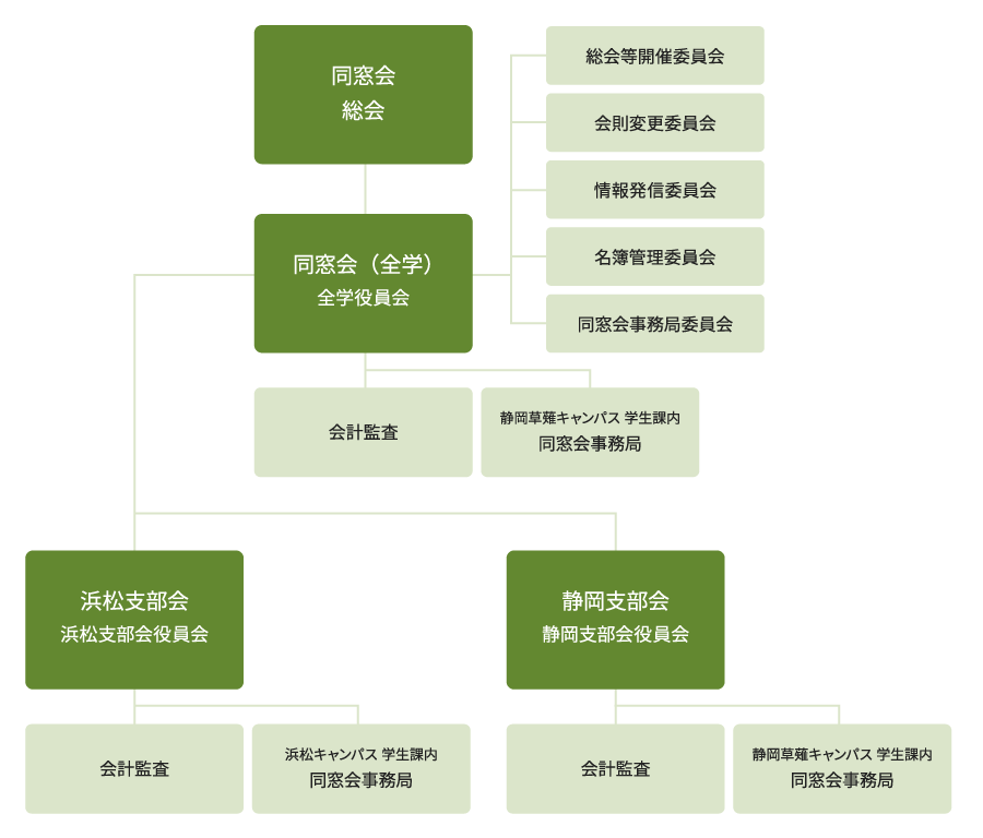 組織図